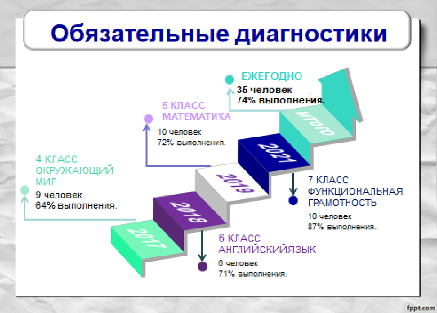 Обязательная диагностика